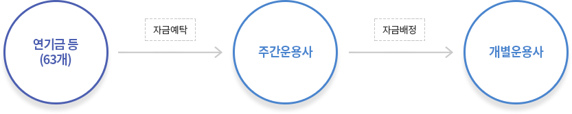 연기금 등(67개) → 주간운용사로 자금예탁 → 개별운용사로 자금배정